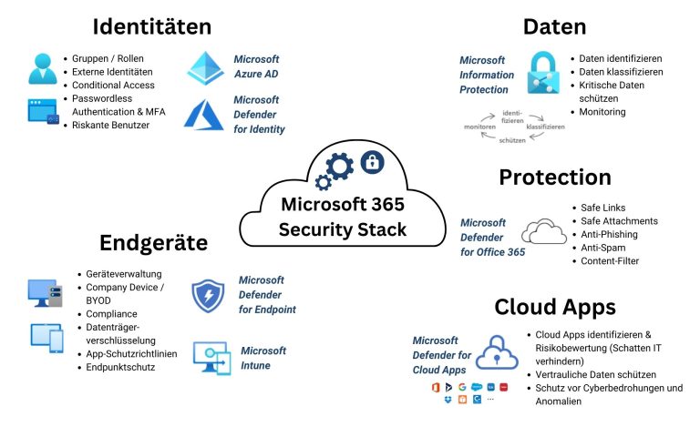 Cloud Security Microsoft Information Protection Microsoft Defender for Office 365 Microsoft Defender for Endpoint Microsoft Intune